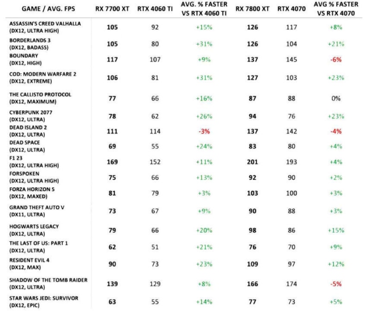 RX 7800 XT vs RTX 4070 Ti - which is better for you? - PC Guide