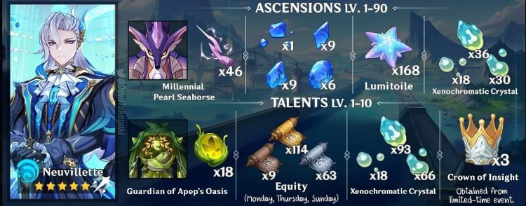 Genshin Impact: Guide To Talents