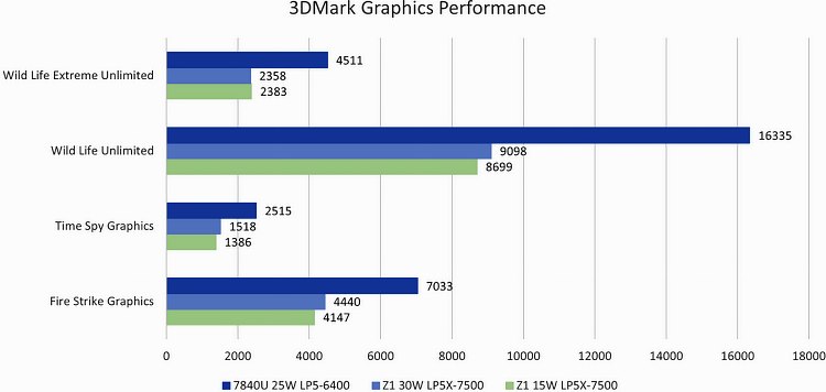 AMD Phoenix 2 Spotted with Hybrid APU Architecture; Includes Zen 4 & Zen 4C Cores