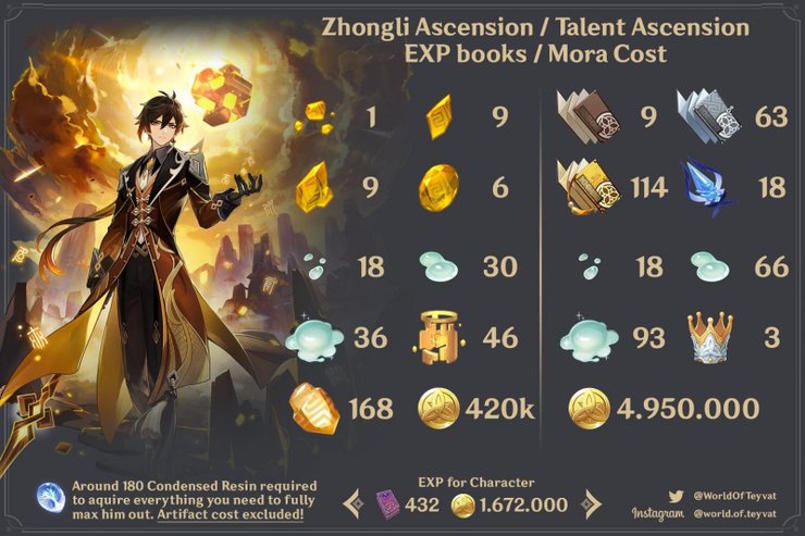 Genshin Impact – A Comprehensive Build Guide for Zhongli