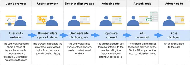 google topics api working mechanism