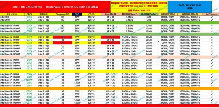 Possible 14th-gen Intel CPU lineup revealed