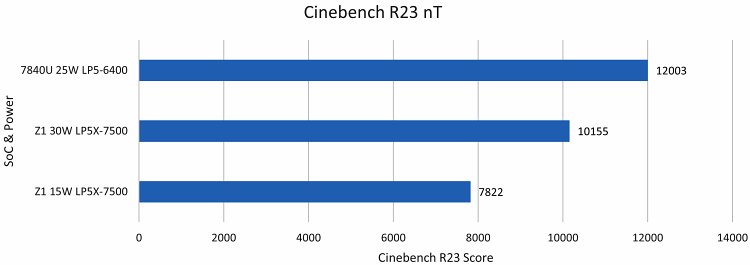 ryzen z1 vs ryzen 7840u cinebench benchmark