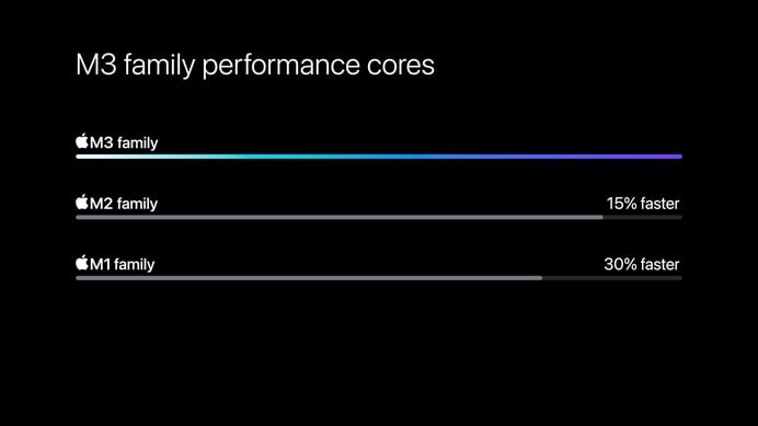 Apple m3 performance core comparison to m2 and m1