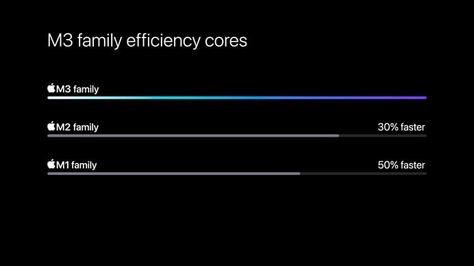 Apple m3 efficiency core performance in comparison to m2 and m1