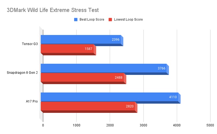 3dmark wild life extreme stress test of  tensor g3, snapdragon 8 gen 2 and a17 pro