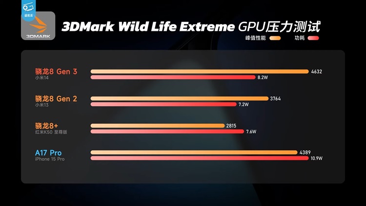 Record Benchmark: Snapdragon 8 Gen 3 Could be the SoC to Beat