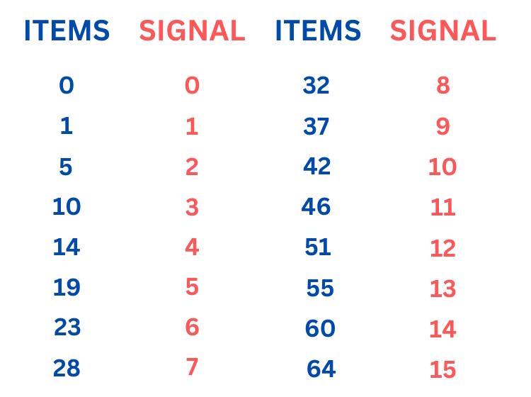 List of item quantities you can put in a decorated pot and the signal strength they provide.