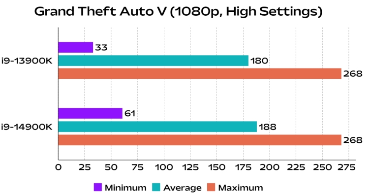 gta 5 i9 13900k vs i9 14900k gaming performance comparison