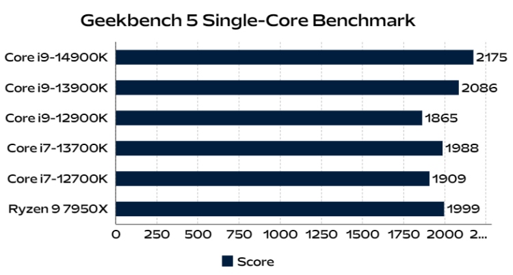 14th Gen Intel Core i9-14900K Review: Incremental Upgrade!