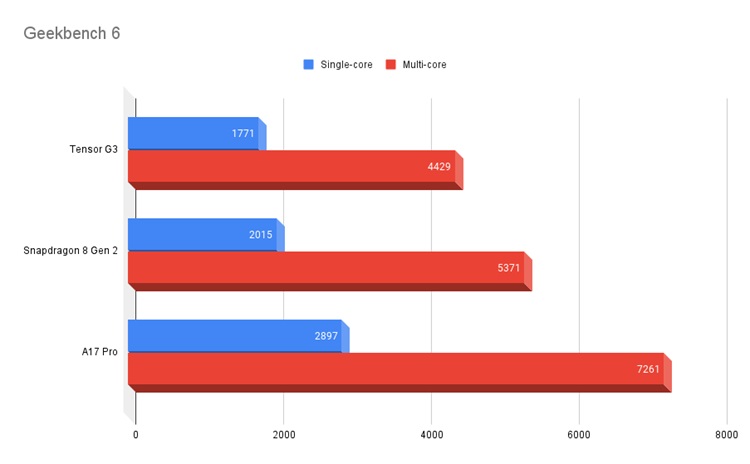 chart of geekbench scores of tensor g3, snapdragon 8 gen 2 and a17 pro