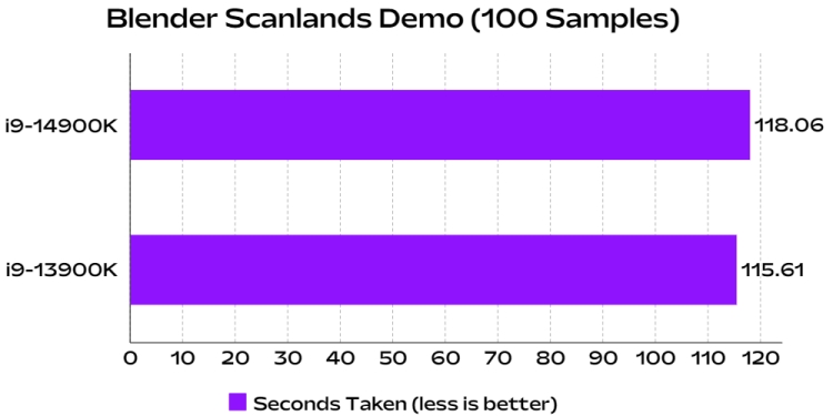 blender benchmark for i9 14900k intel 14th gen desktop cpu 