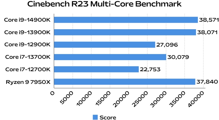 cinebench r23 multi core benchmark for i9 14900k cpu intel 14th gen raptor lake refresh.jpg