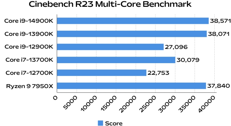 Intel Core i9-14900K - Core i9 14th Gen 24-Core (8P+16E) LGA 1700 125W  Intel UHD Graphics 770 Desktop Processor - Boxed - BX8071514900K