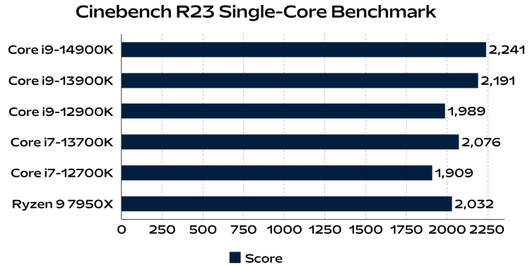 cinebench r23 single core benchmark for i9 14900k desktop cpu intel 14th gen raptor lake refresh 