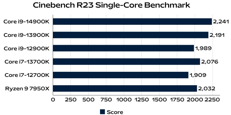 14th Gen Intel Core i9-14900K Review: Incremental Upgrade!