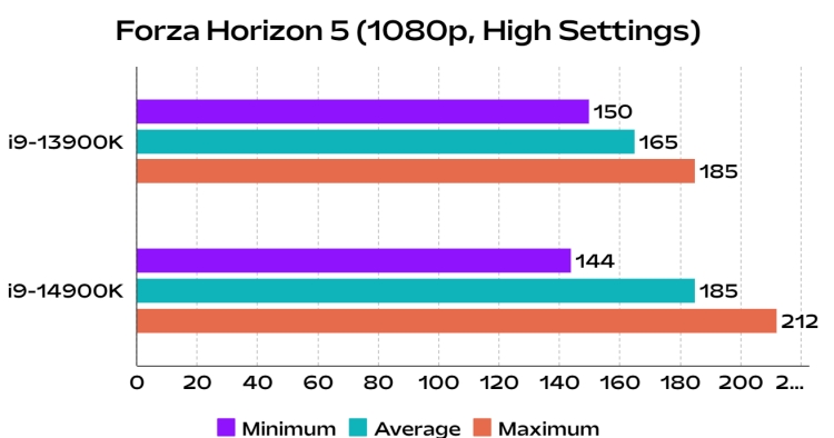 forza horizon 5 i9 13900k vs i9 14900k gaming performance comparison