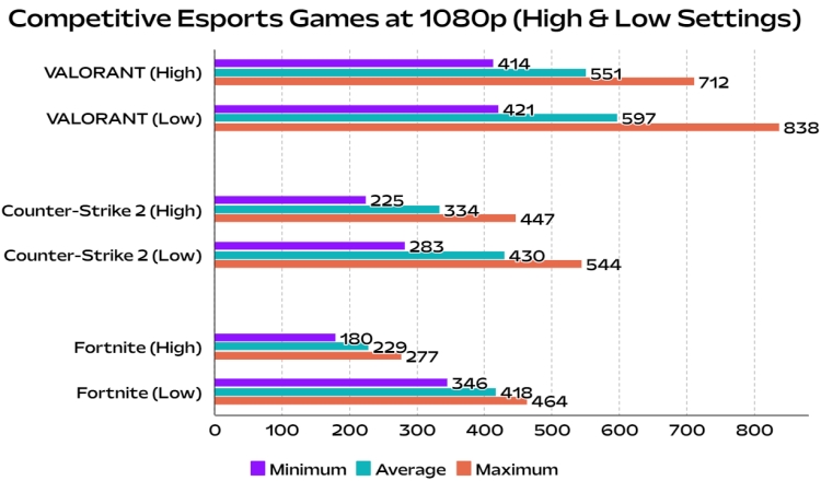 i9 14900k performance in 1080p for valorant and counter strike 2 and fortnite PC games