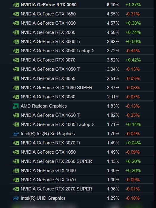 rtx 3060 most used gpu in steam hardware survey 2023 