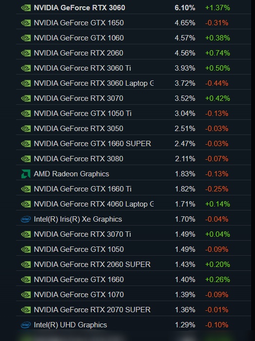 Le GPU RTX 3060 le plus utilisé dans l'enquête sur le matériel Steam 2023 