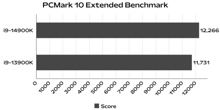 pcmark 10 extended benchmark intel 14th gen core i9 