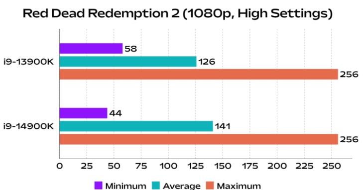 red dead redemption 2 i9 13900k vs i9 14900k gaming performance comparison