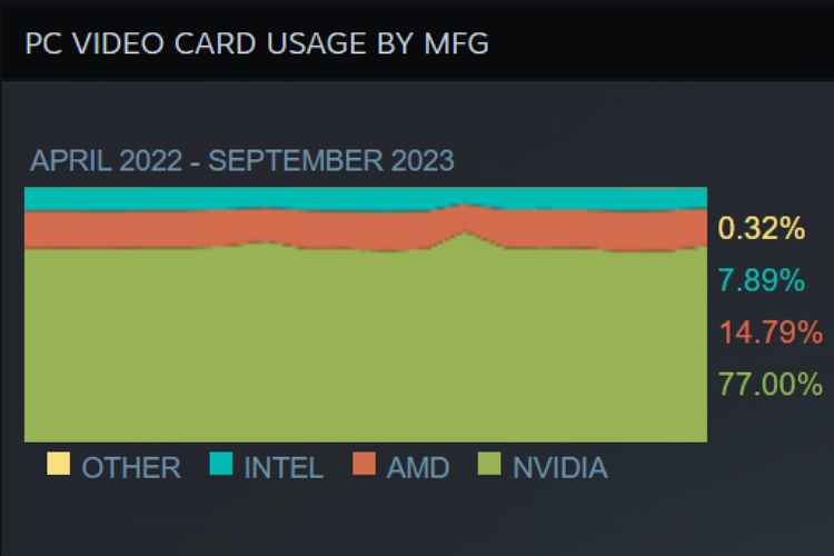 Monthly Steam hardware survey analysis