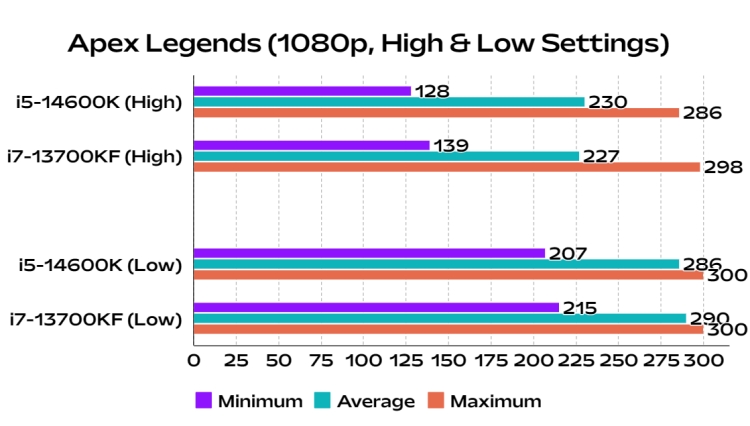 APEX LEGENDS FPS comparision of i5 14600k vs i7 13700kf desktop CPUs