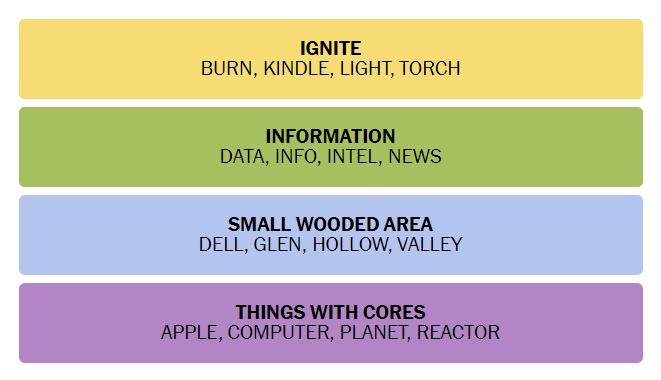 NYT Connections answer