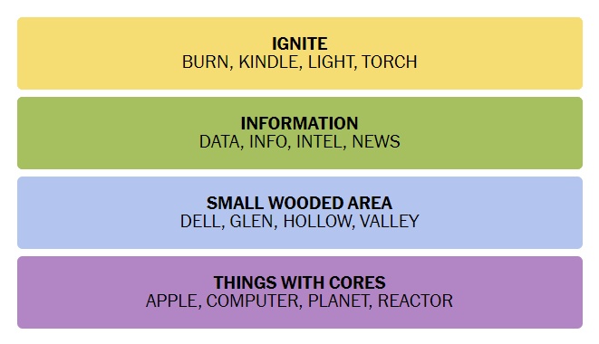 NYT Connections answer 