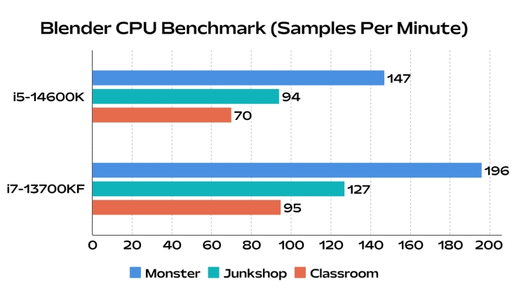 intel core i5 14600k benchmark compared to i7 13700kf in Blender CPU content creation test