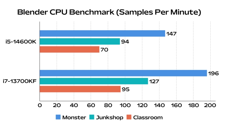 Intel Core i5-14600KF is 5.5% faster than i5-13600K in first