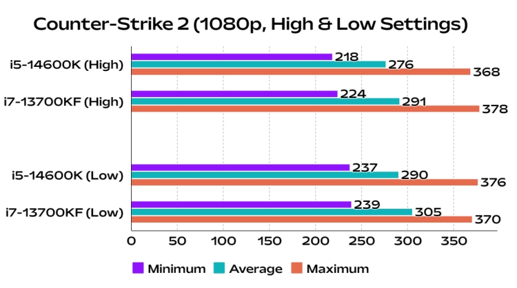 COUNTER STRIKE 2 FPS comparison of i5 14600k vs i7 13700kf desktop CPUs