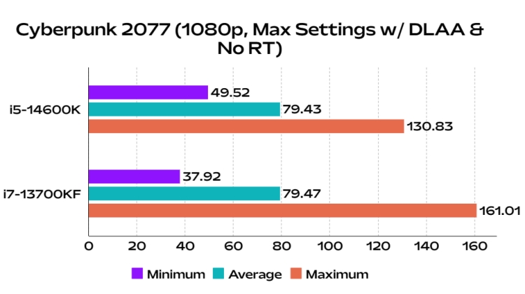 Intel Core i5-14600K CPU Benchmark Leak Shows Up To 10