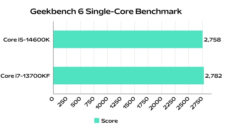 intel core i5 14600k benchmark compared to i7 13700kf in Geekbench 6 single core test 