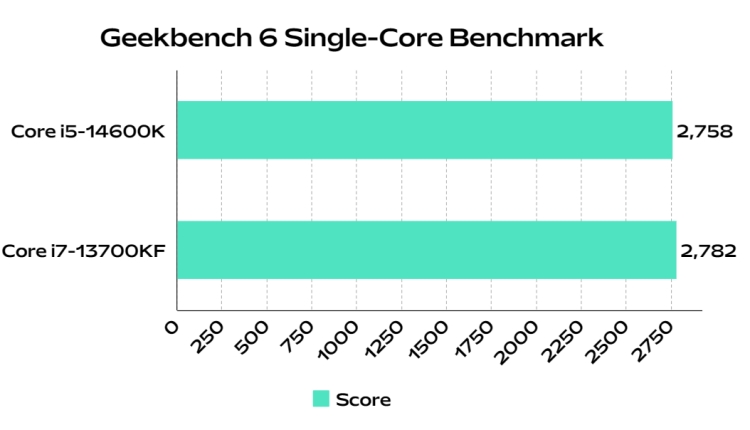 intel core i5 14600k benchmark compared to i7 13700kf in Geekbench 6 single core test