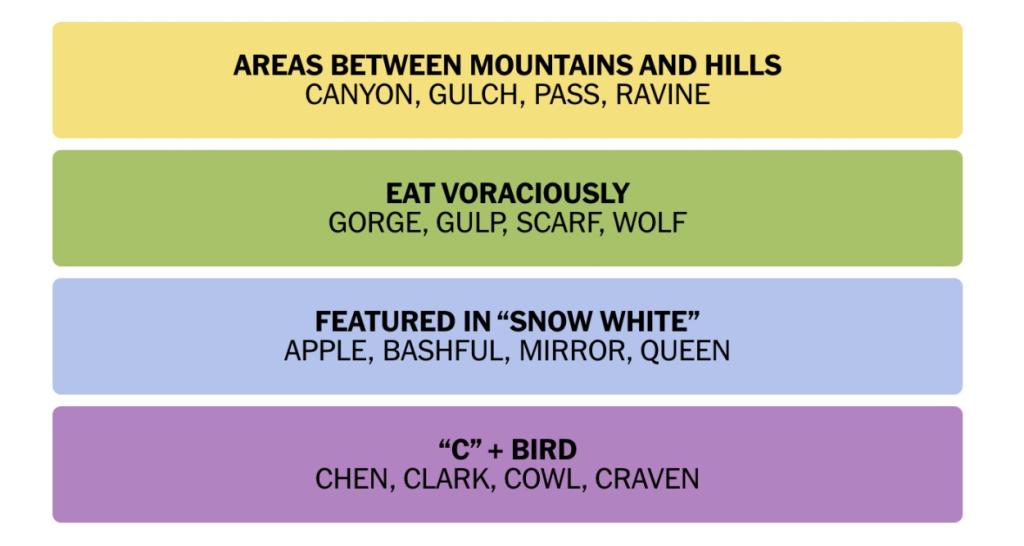 NYT Connections Nov 22 answer