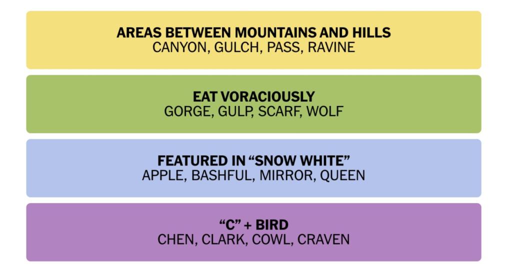 NYT Connections Nov 22 answer 