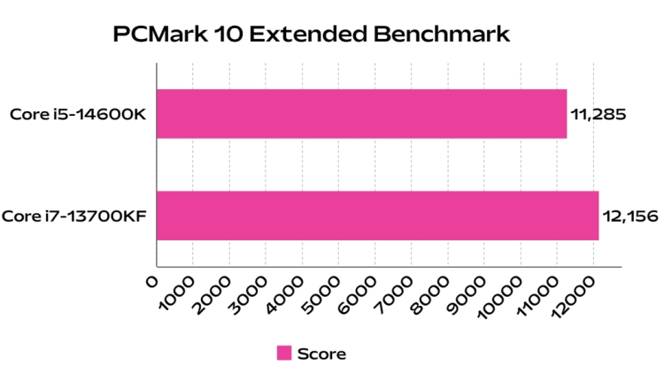 intel core i5 14600k benchmark compared to i7 13700kf in PCMark 10 extended test
