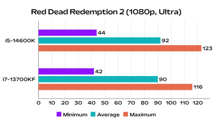 RED DEAD REDEMPTION 2 FPS comparision of i5 14600k vs i7 13700kf desktop CPUs