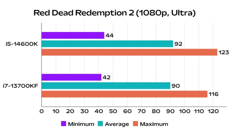 Intel Core i5-14600KF CPU Benchmarks Leak - Up To 17% Faster Than