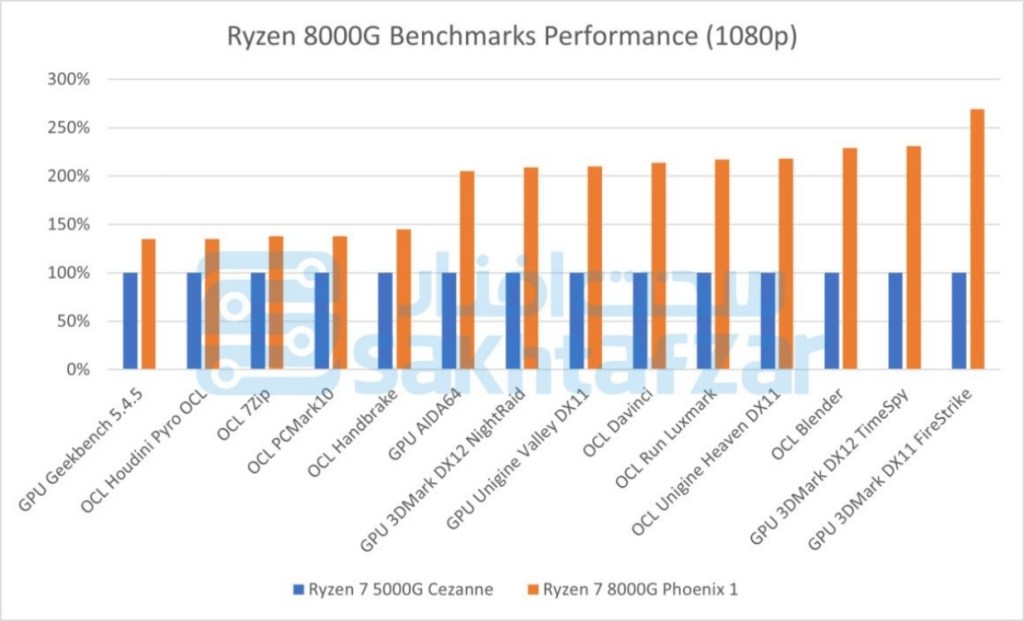 Ryzen Performance Benchmarks 