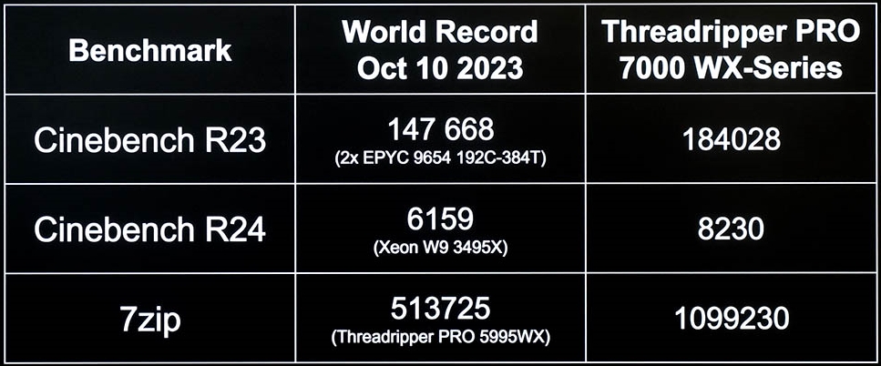 Συγκριτικά σημεία αναφοράς overclocking Threadripper Pro 7995WX