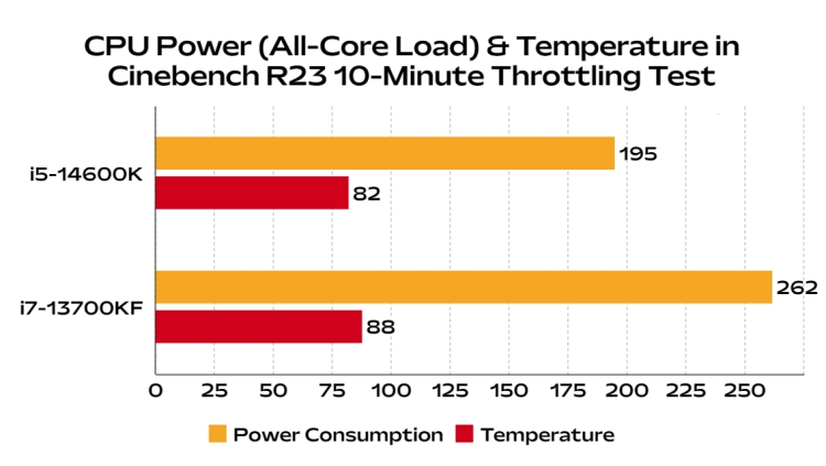 i5 14600k vs i7 13700kf cpu power and temperature testing