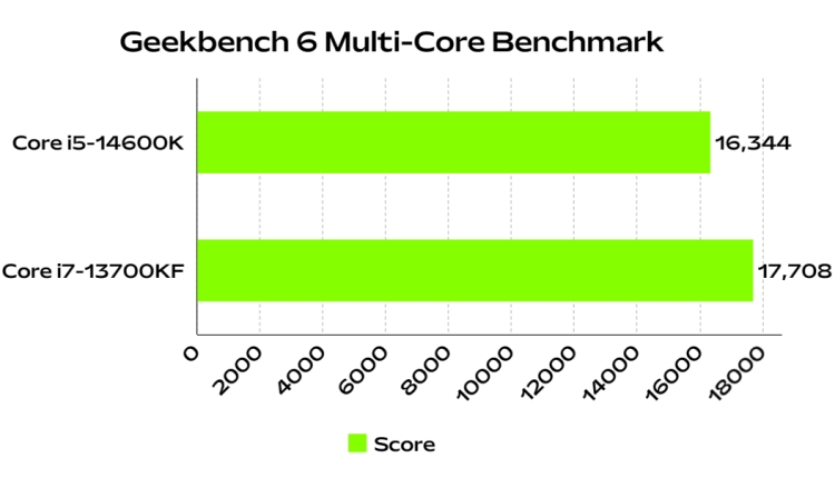 intel core i5 14600k benchmark compared to i7 13700kf in Geekbench 6 multi core test