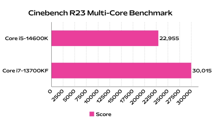 intel core i5 14600k benchmark compared to i7 13700kf in Cinebench r23 multi core CPU test 
