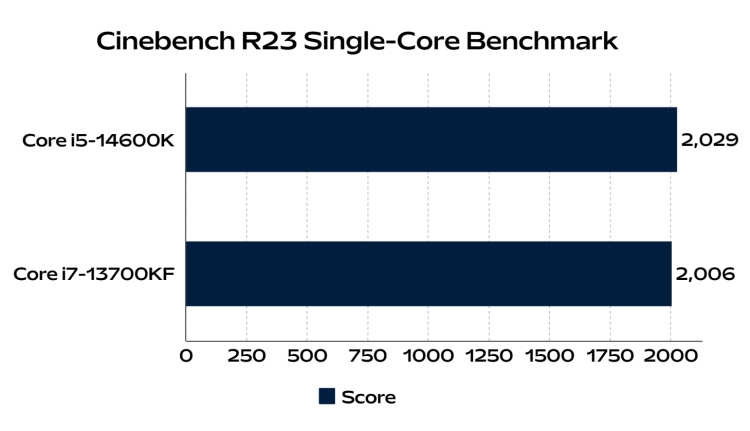 intel core i5 14600k benchmark compared to i7 13700kf in Cinebench r23 single core test