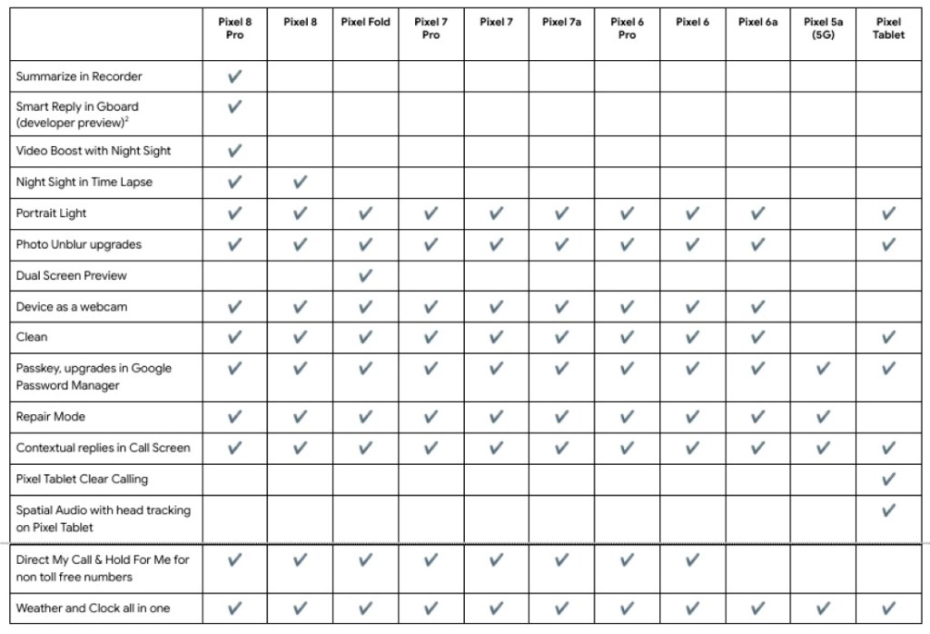 Fiche de fonctionnalités des pixels