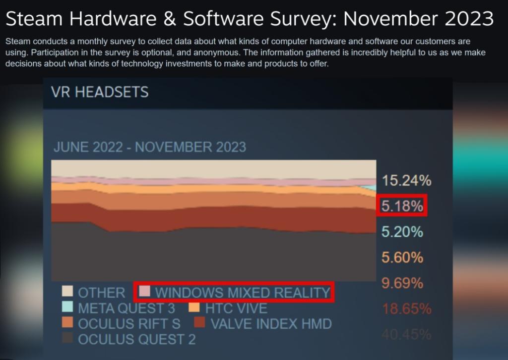 Steam hardware survey 2023 showing which VR headset brand is more popular