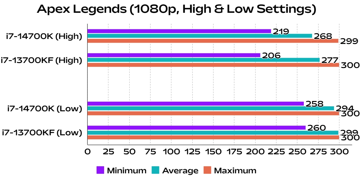 apex legends game benchmark comparison intel core i7 14700k and i7 13700k desktop CPUs performance